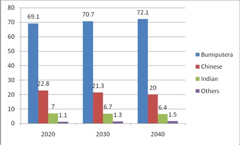 The Projected Ethnic Composition Of The Malaysian Population 2020 2040