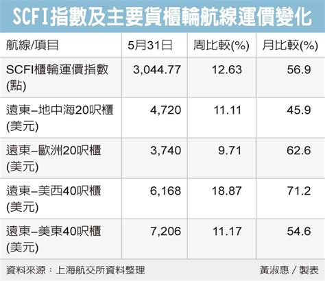 全球貨櫃海運價再度狂飆 Scfi指數連八漲 單周勁揚12 綜合產業 產業 經濟日報