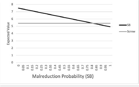 Graphical Representation Of One Way Sensitivity Analysis For Malreduction Download Scientific