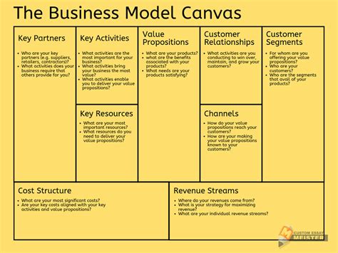 What Is Business Model Canvas