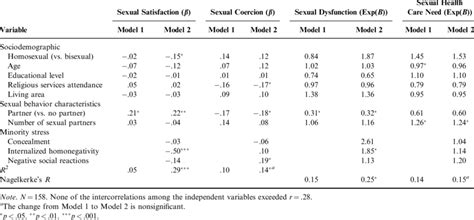 Determinants Of Sexual Health Differences Within The Group Of Homo And