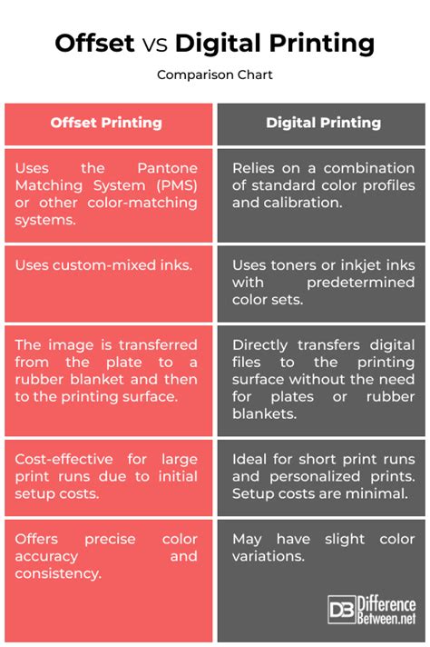 Offset Vs Digital Printing Difference Between