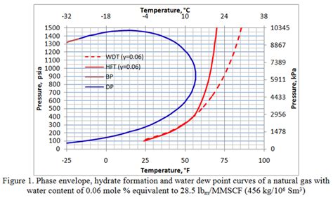 Nitrogen Gas: Dew Point Of Nitrogen Gas