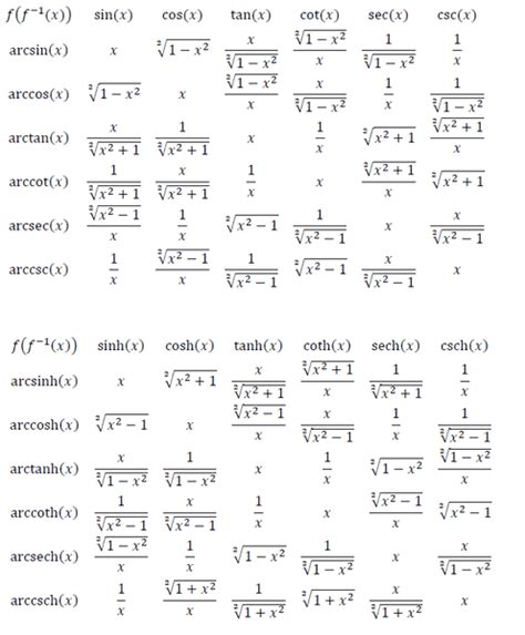 Integral of trigonometric substitutions