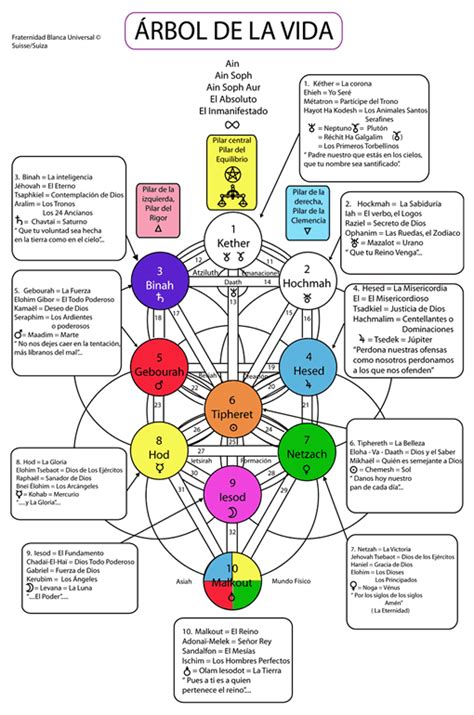 Angelorapia Angeloterapia Qu Son Las Sefirot Del Rbol De La Vida