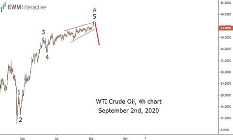 Crude Oil Elliott Wave Analyses Of Oil Ewm Interactive