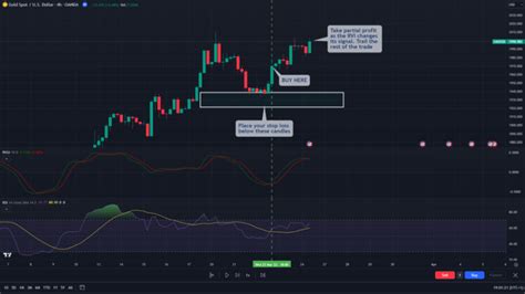 How To Use The Relative Vigor Index Indicator Trading Strategy