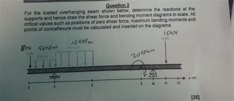 Solved Question For The Loaded Overhanging Beam Shown