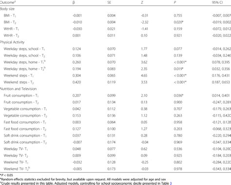 Generalized Linear Mixed Model Results Of Between Group Differences T