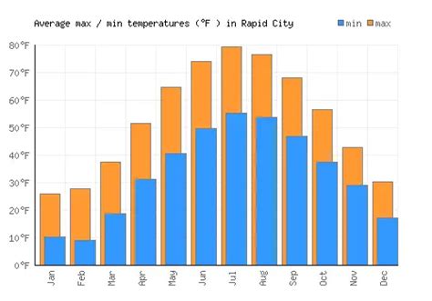 Rapid City Weather averages & monthly Temperatures | United States | Weather-2-Visit