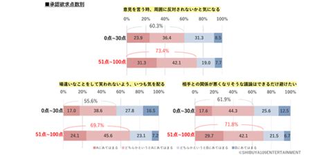 Z世代の承認欲求に関する意識調査