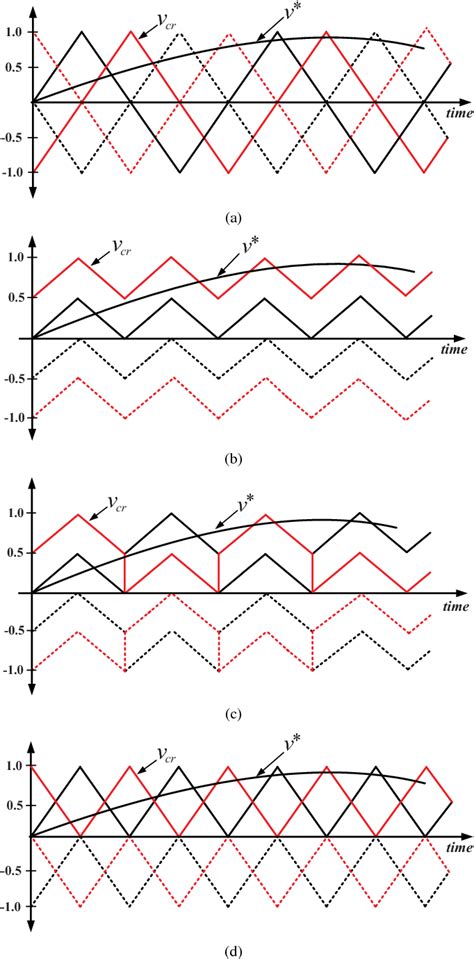 Figure From Modified Hybrid Multi Carrier Pwm Technique For Cascaded