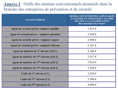 Refonte des classifications dans la sécurité privée les syndicats