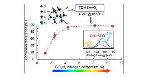 Critical Level Of Nitrogen Incorporation In Silicon Oxynitride Films