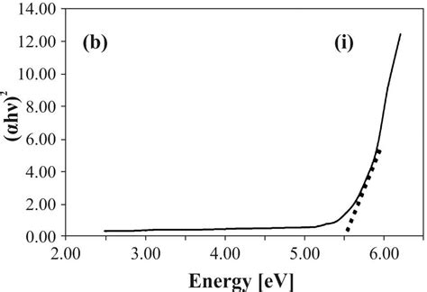 A Absorption Spectra Of Pure Sr Sio And Sr Sio Eu Dy