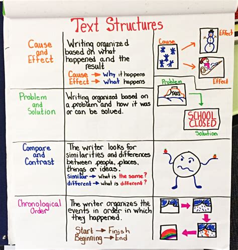 Text Structures Anchor Chart Teach Your Students The Differences