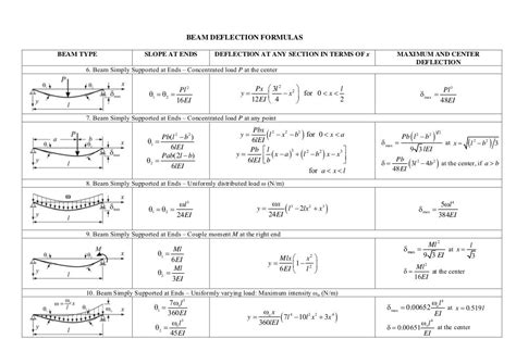 Beam formulas