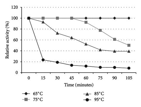 Thermostability Of Crude Xylanase Activities From Strain TWXYL3