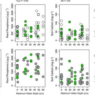 Relationships Between Wetland Hydroperiod Maximum Water Depth And