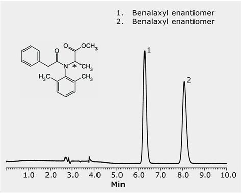 Hplc Analysis Of Benalaxyl Enantiomers On Astec Cellulose Dmp In