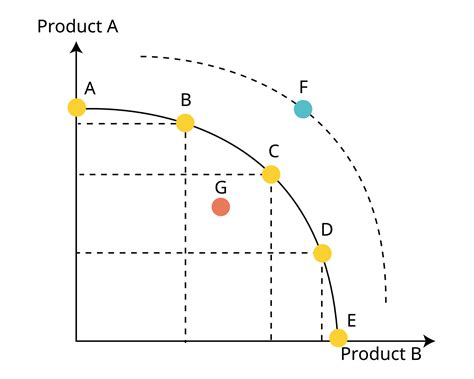 Production Possibilities Curve Or Ppc Of Ppf Production Possibilities Frontier Is A Graph That