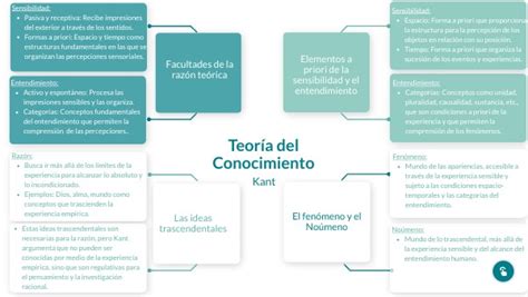 Esquema Teoría Del Conocimiento Kant