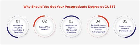 5 Good Reasons To Pursue Postgraduate Programs At CUST