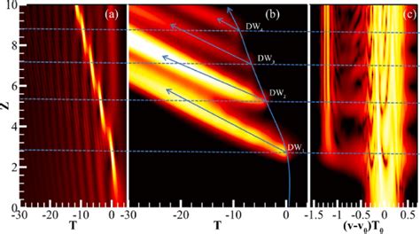 A Temporal And C Spectral Evolution Of The Temporally Shaped Pulse