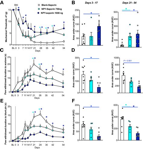 Lesion Of Y1R Expressing Spinal Neurons Reduces The Severity Of