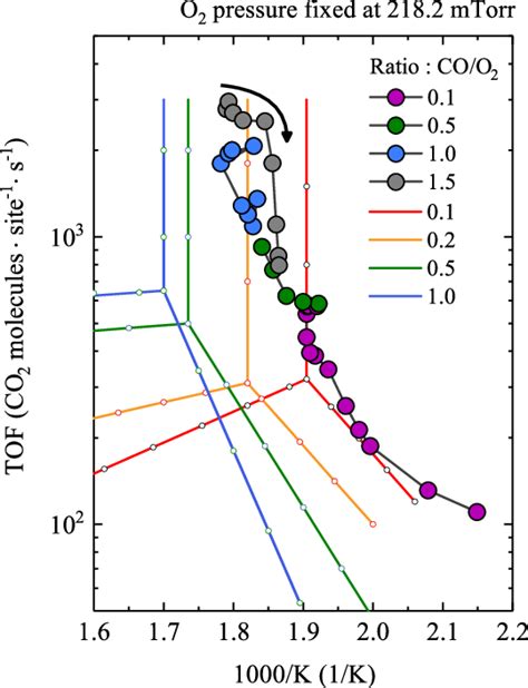 Arrhenius Plots Of Tofs Of Pd During Co Oxidation Process At