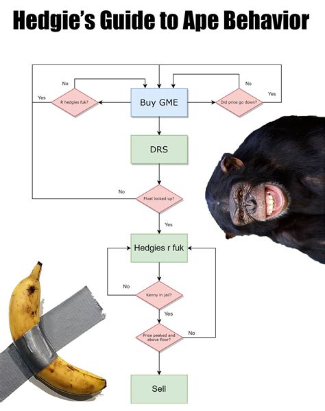 Hedgie's Guide to Ape Behavior : r/Superstonk