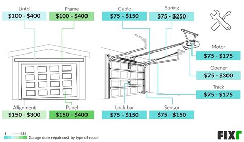 Garage Door Repair Cost | Cost to Fix Garage Door