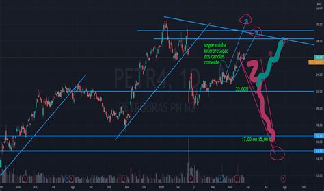 Petr Pre O Da A O E Gr Fico Bmfbovespa Petr Tradingview