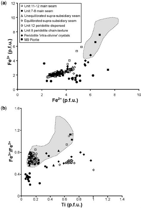 A Plot Of Fe Vs Fe Atomic Wt Showing Cr Spinel