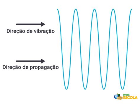 Ondas Mecânicas Tipos Características Exemplos Brasil Escola