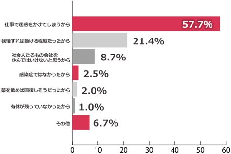 体調不良でも無理して出社する女性が95％！ 会社を休むボーダーラインはどこにある？ Woman Type[ウーマンタイプ] 女の転職type