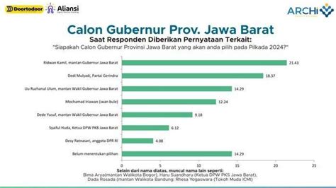 Hasil Survei Elektabilitas Cagub Jabar 2024 Dari Archi Ridwan Kamil