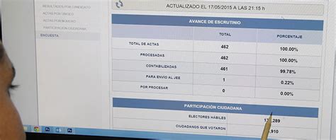 ONPE Concluyo De Procesar El 100 Por Ciento De Las Actas De Las