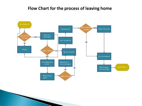 Daily Routine Flow Map