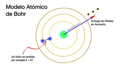 【modelo Atómico De Bohr】