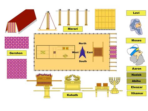 Tabernacle Of Moses Furniture