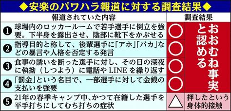 安楽のパワハラ報道に対する調査結果一覧 ― スポニチ Sponichi Annex 野球