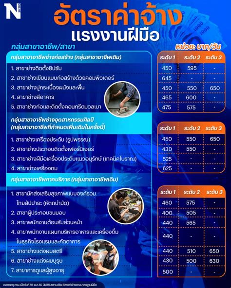 ครม ปรับค่าจ้างมาตรฐานฝีมือแรงงาน 16 สาขา 3 กลุ่มอาชีพ ตรวจสอบได้ที่นี่