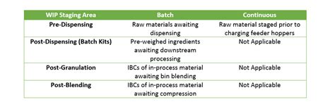 Materials Management In Continuous Osd Facilities Pharmaceutical