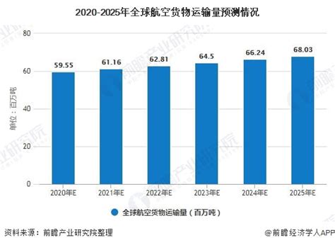 【独家发布】2020年全球航空货运行业市场现状及发展前景分析 2025年货运量将超6800万吨 行业分析报告 经管之家原人大经济论坛