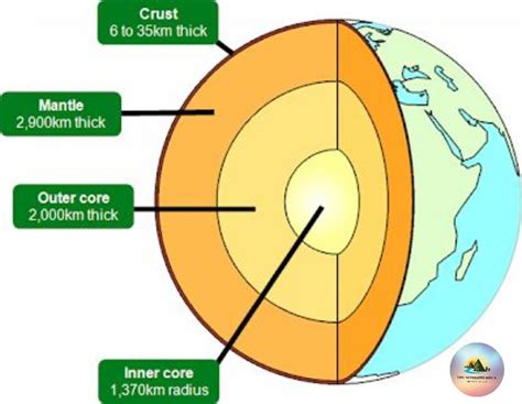 Internal Structure Of The Earth Interiorofearth The Interior Of The