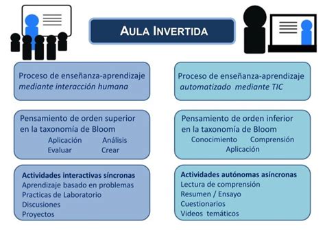 Descripci N Del Aula Invertida Por Componentes S Ncrono Y As Ncrono