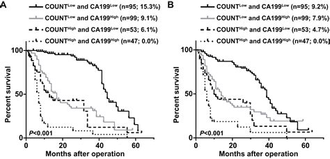 Predictive Value Of Conut Score Combined With Serum Ca199 Levels In