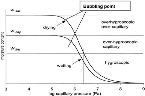 Schematic Representation Of Different Ranges In The Moisture Retention