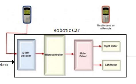 ios - Create an app on iPhone to get phone's gyrometer - Stack Overflow